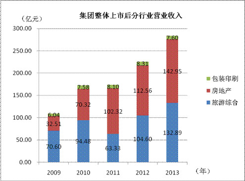 收入证明_美的2010年营业收入