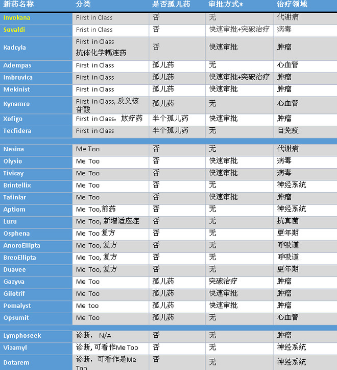医药云端信息: 从FDA的审批看孤儿药的发展 欢