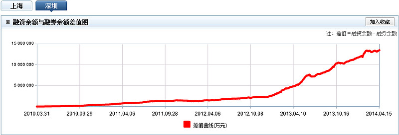 融资余额创3年来新高 投资热情明显升温