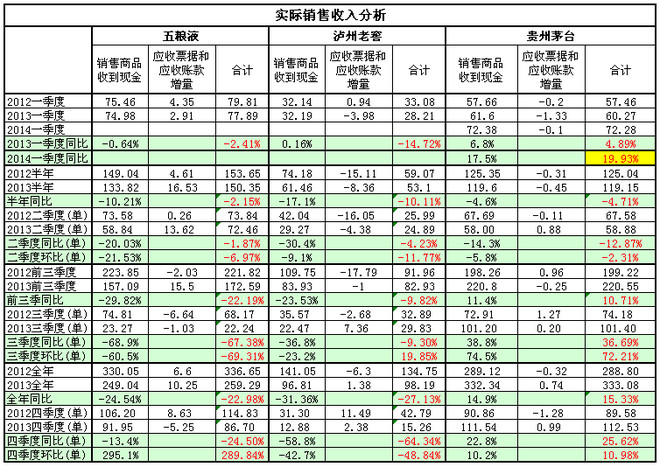 应收账款表格模板_收入放预收账款(3)