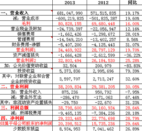 歷經磨難的利潤——利潤表造假方式 barrons