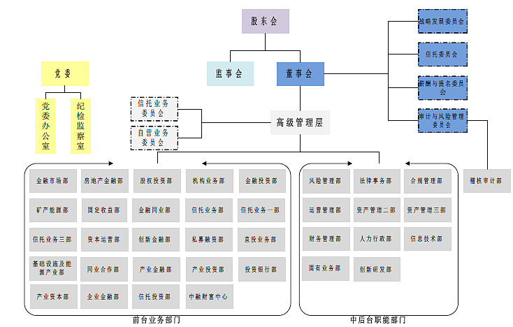 中融信托组织架构图