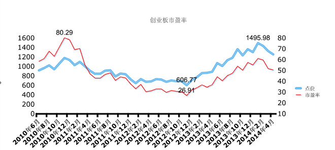 资本永不眠: 创业板历史市盈率走势图 日期 市盈