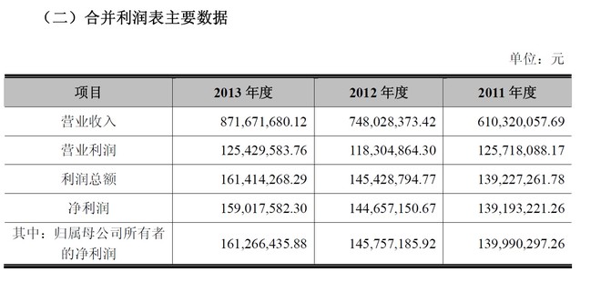食品营业执照经营范围_经营业绩及营业收入