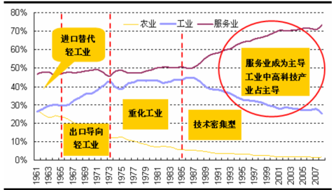 台湾产业结构历史变化