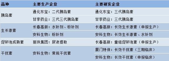 浅唱如风: 医药行业之重组蛋白篇--高壁垒、高