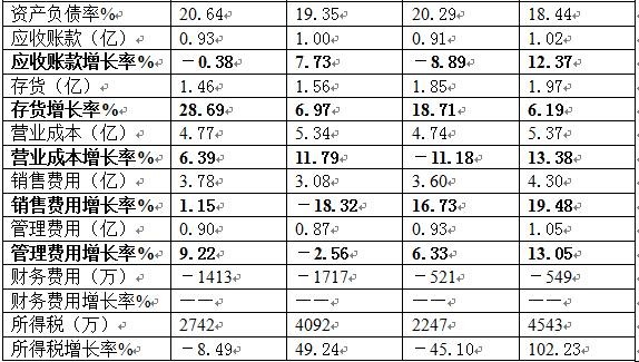 销售业绩_非收入销售业绩(2)