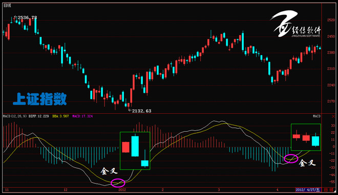 股市没有童话: MACD的经典用法在资本市场的