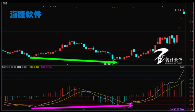 股市没有童话: MACD的经典用法在资本市场的