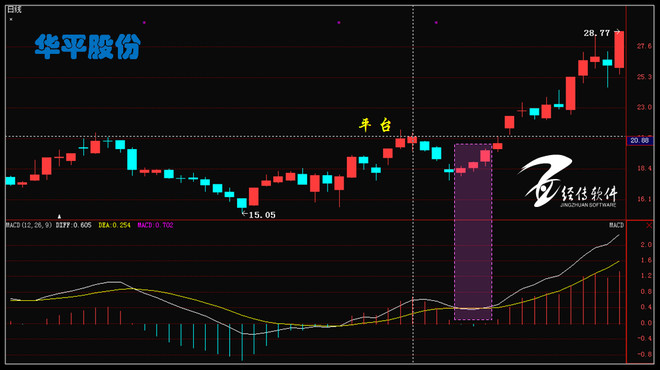 股市没有童话: MACD的经典用法在资本市场的