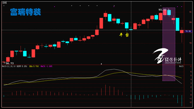 股市没有童话: MACD的经典用法在资本市场的