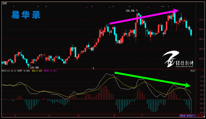 股市没有童话: MACD的经典用法在资本市场的