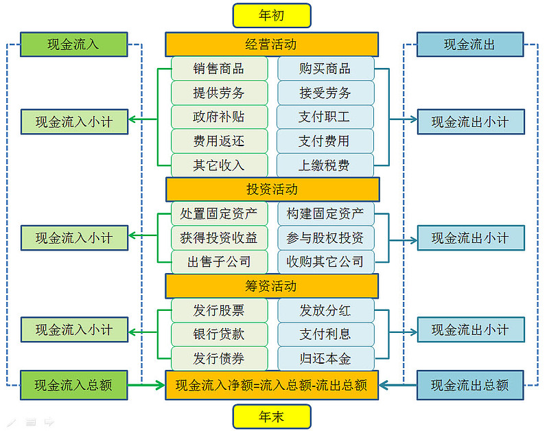 4张图看明白现金流量表的原理和作用