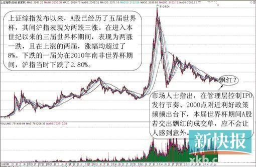 二宗: 股市世界杯魔咒不由你不信 ■曾勇\/制图