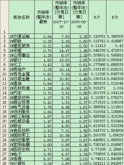 市销率