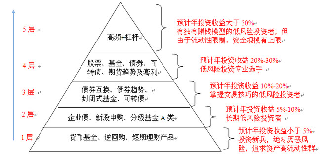 DAVID自由之路: 低风险投资(三十九、投资金字