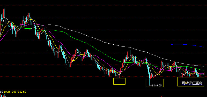 三重底#(triple bottom)是三重顶形态的倒影,在跌市中以三点相灾