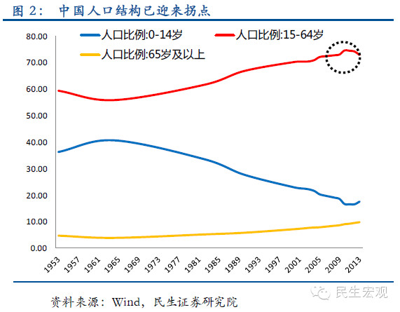 中国人口红利现状_人口红利储蓄率