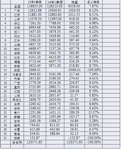 2021年一季度各省gdp名义_2021年一季度经济数据,西双版纳名义GDP增速位列全省第四