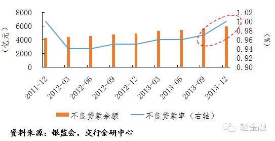 老尚-轻金融: 中国银行业资产质量与风险评估报