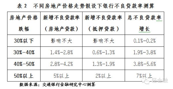老尚-轻金融: 中国银行业资产质量与风险评估报