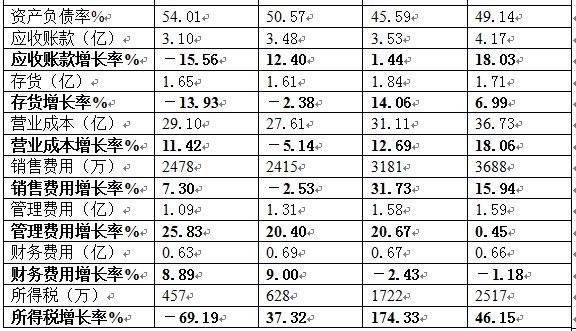 收入证明_营业成本除营业收入(2)