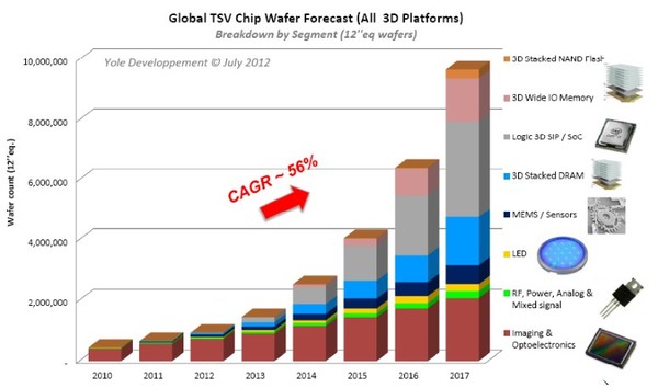 陆家嘴午餐: 迎接硬件核心:集成电路产业转移 ●