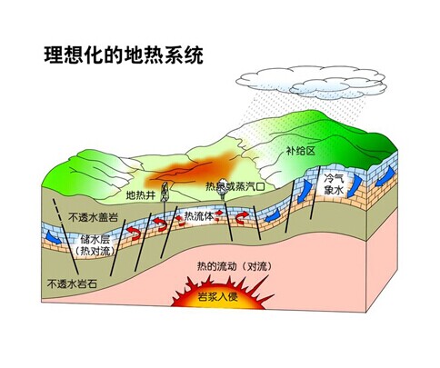 地热要热到民间