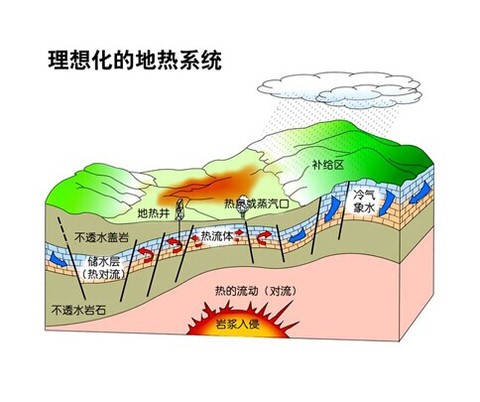 地热能概念,火山迸发挡不住!