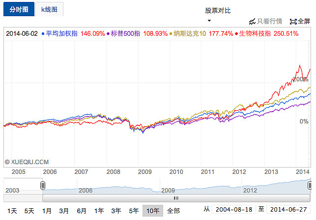 美股指数基金卖出按哪一天的算收益