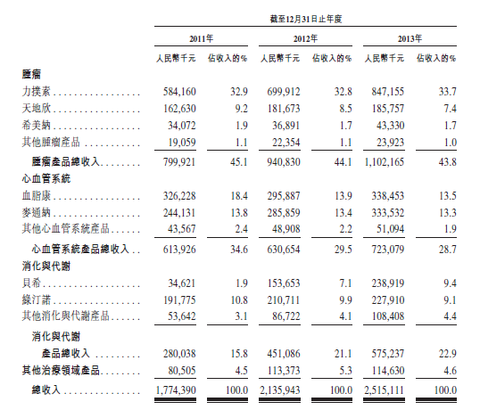 2009年度国内制药企业百强排名目录