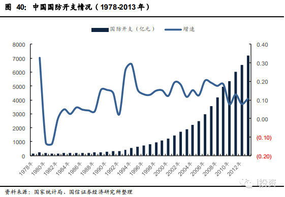 军用GDP(3)