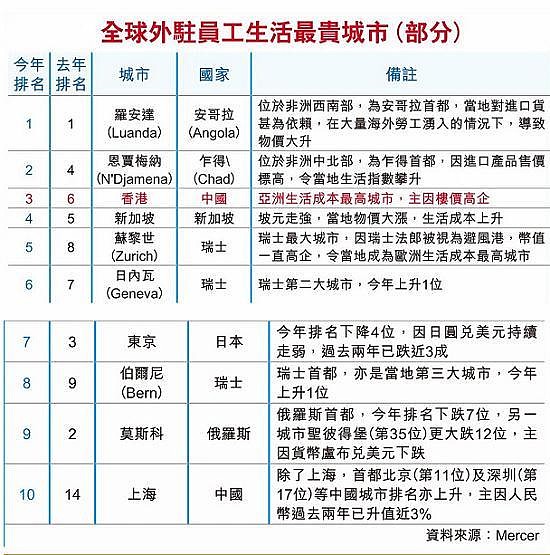 外国人生活最贵城市港跃升第3 非洲国家安哥拉 Angola 首都罗安达 Luanda 蝉联全球最昂贵生活城市 但10大城市仍由欧亚主导 香港 更因楼价高