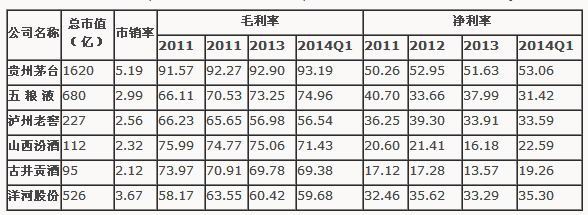 ljub理性投资: 从市销率看白酒行业企业的估值