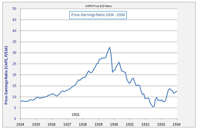 【美国股市100年的市盈率历史 s&p500 pe】