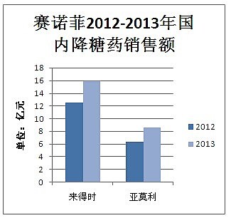 登錄/註冊後可看大圖雖然有三個降糖產品,但賽諾菲在中國胰島素降糖藥