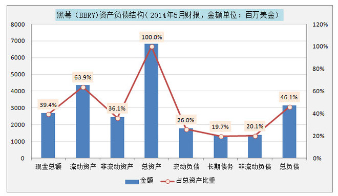 耐力投资: $黑莓(BBRY)$ 【黑莓怎么还不破产?】关于黑莓,时常会听到 “这公司怎么还没破产?”,“这公司迟早会破产”的言论。...