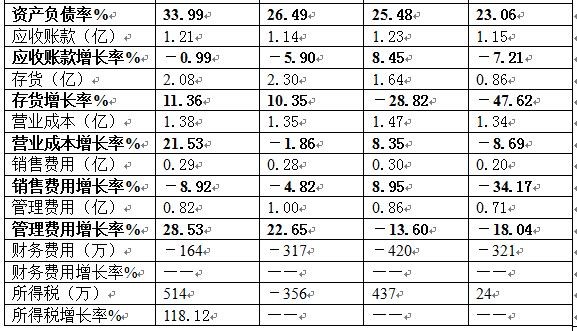 净资产收益率低。公司毛利率虽然高,但