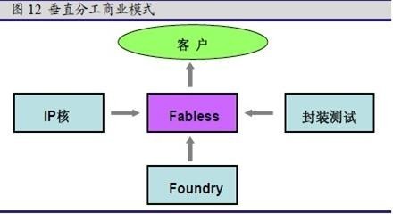 围脖的部落格: 中国半导体行业状况简析:IDM模