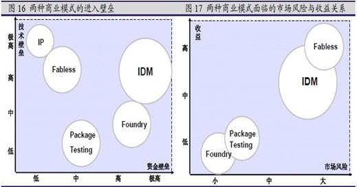 围脖的部落格: 中国半导体行业状况简析:IDM模