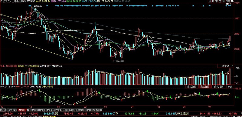 上证指数分析,k线图$乐视网(sz300104 大盘如我7月初分析,上证指数