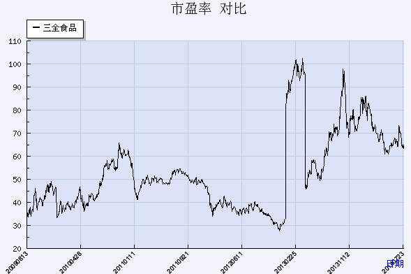 龙凤呈祥_龙凤食品 收入(3)