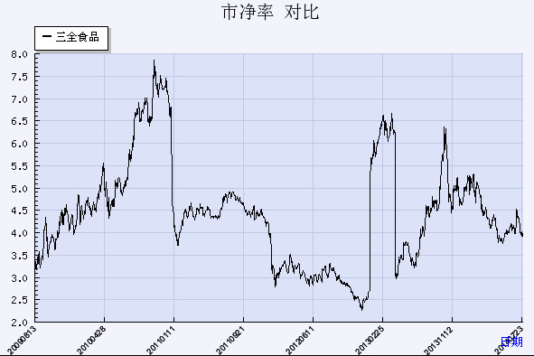龙凤呈祥_龙凤食品 收入(2)
