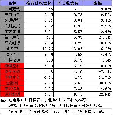 cody-chen: 新股底仓标的选择和判断简述 今年
