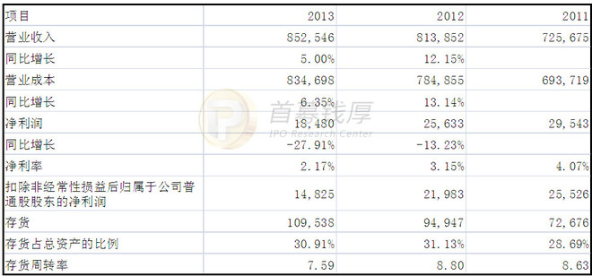 存货是_存货占营业收入比率(2)