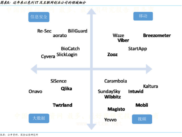 大公馆: 以色列IT互联网产业发展启示 基本结论