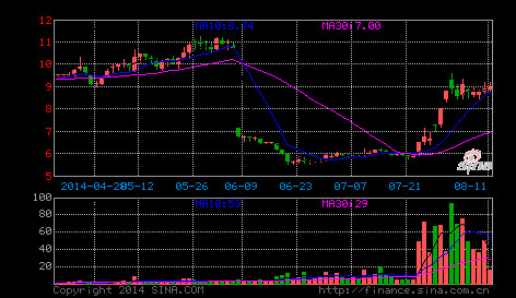 海伏笔: 双龙出海战法出击:002246北化股份! 股