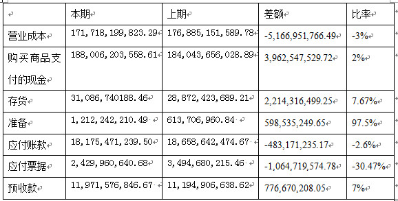 xuzs: 3大报表勾稽关系分析由于利润表基于权责