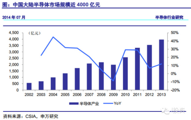 i投资8: 半导体投资机会来临,寻找产业链明日之