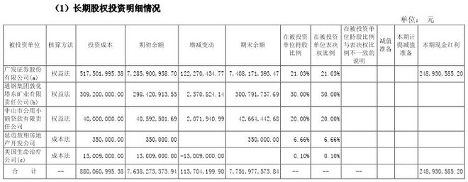笑傲神雕: 广发三剑客 最近一则复星郭广昌入股